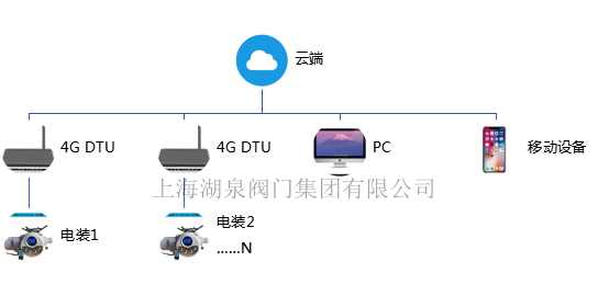 手機(jī)APP遠(yuǎn)程無(wú)線控制（遙控）電動(dòng)閥門