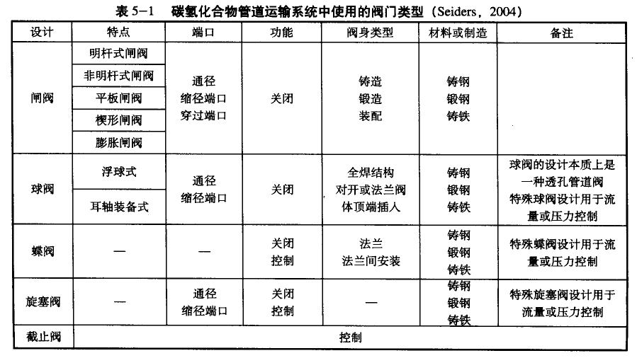 表5-l  碳?xì)浠衔锕艿肋\(yùn)輸系統(tǒng)中使用的閥門(mén)類型(Seiders,2004)