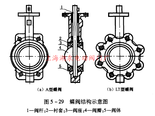 蝶閥結(jié)構(gòu)示意圖